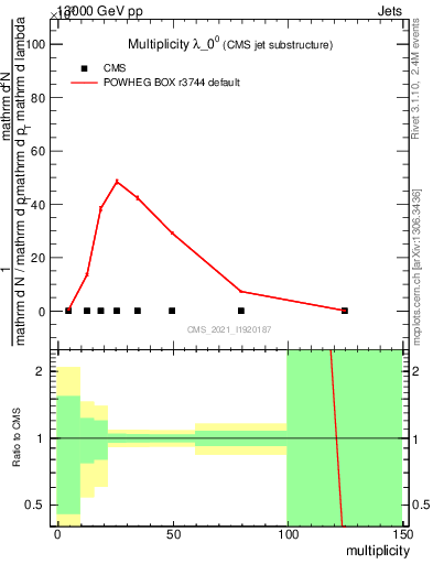 Plot of j.mult in 13000 GeV pp collisions
