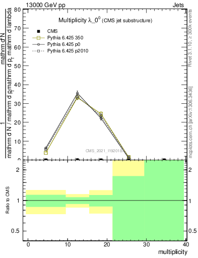 Plot of j.mult in 13000 GeV pp collisions