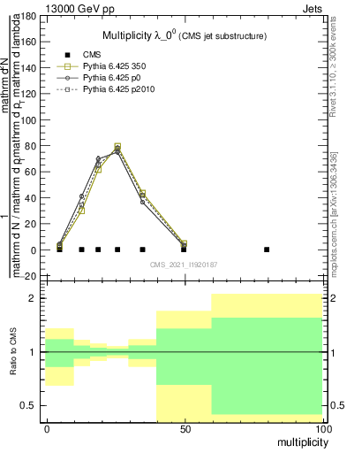 Plot of j.mult in 13000 GeV pp collisions
