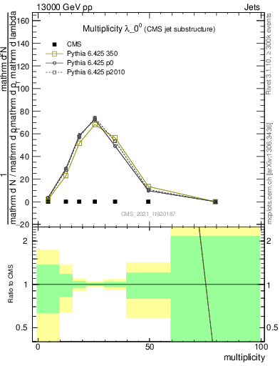 Plot of j.mult in 13000 GeV pp collisions