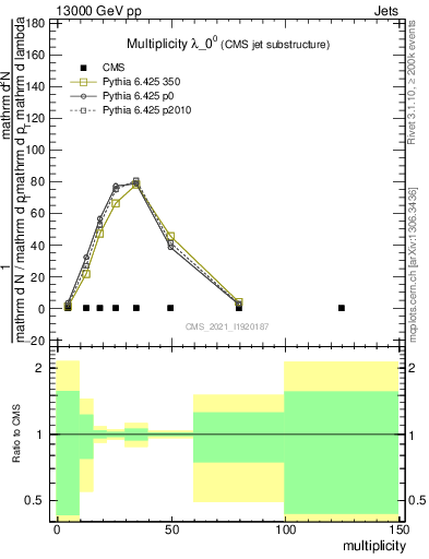 Plot of j.mult in 13000 GeV pp collisions