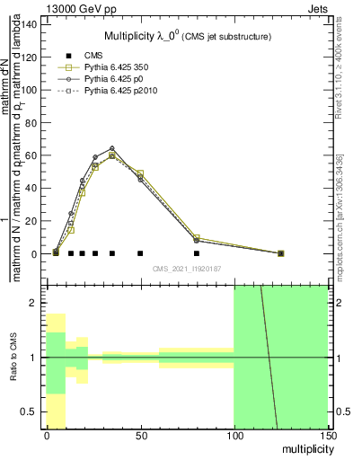 Plot of j.mult in 13000 GeV pp collisions