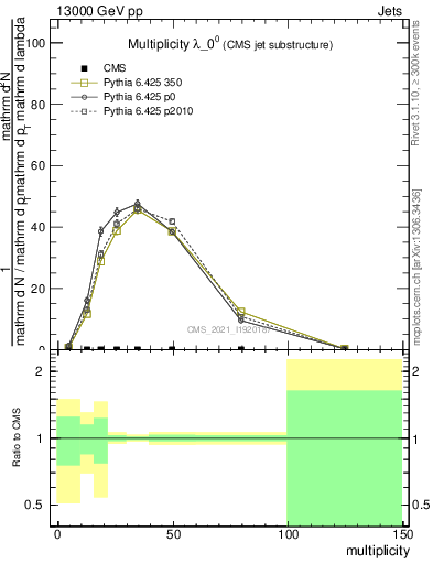 Plot of j.mult in 13000 GeV pp collisions