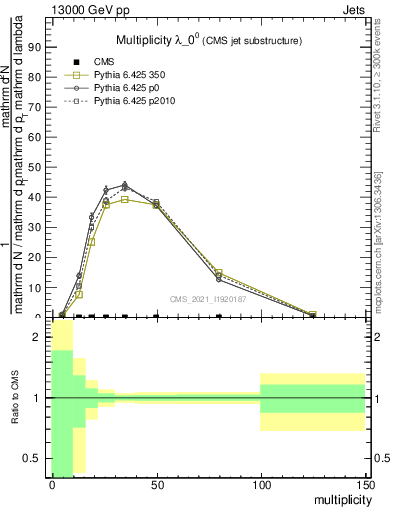 Plot of j.mult in 13000 GeV pp collisions