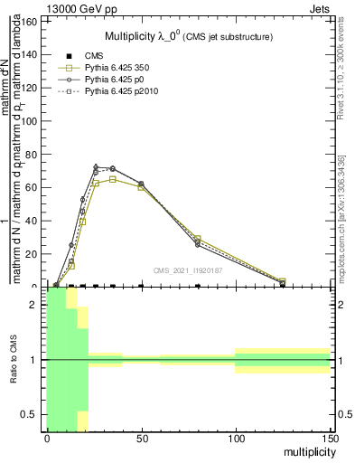 Plot of j.mult in 13000 GeV pp collisions