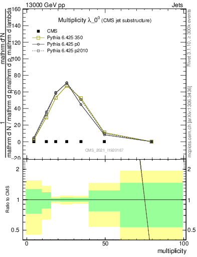 Plot of j.mult in 13000 GeV pp collisions