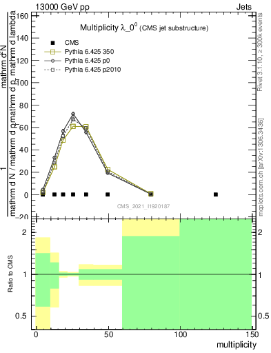 Plot of j.mult in 13000 GeV pp collisions