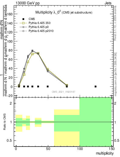 Plot of j.mult in 13000 GeV pp collisions