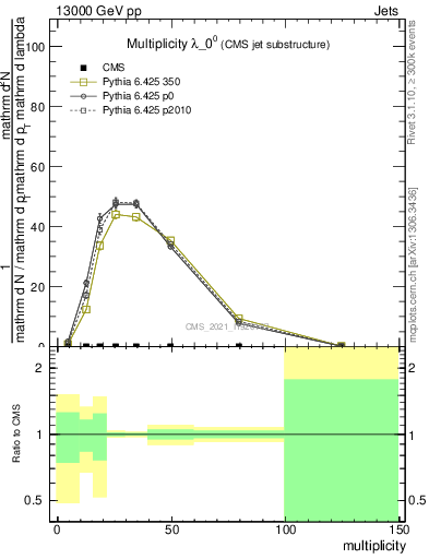 Plot of j.mult in 13000 GeV pp collisions
