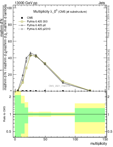 Plot of j.mult in 13000 GeV pp collisions