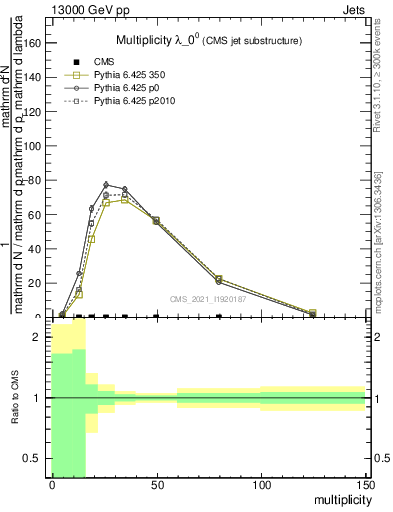 Plot of j.mult in 13000 GeV pp collisions