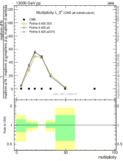 Plot of j.mult in 13000 GeV pp collisions