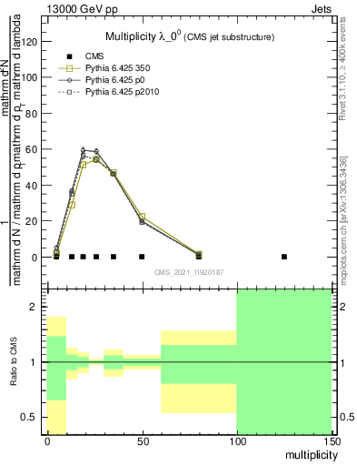 Plot of j.mult in 13000 GeV pp collisions