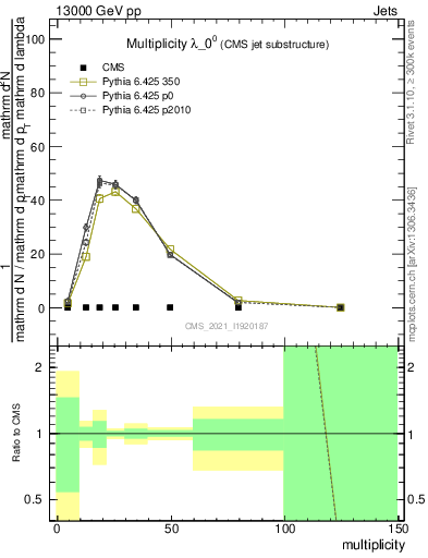 Plot of j.mult in 13000 GeV pp collisions