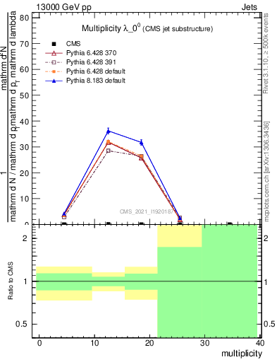 Plot of j.mult in 13000 GeV pp collisions