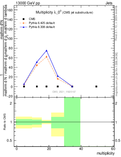 Plot of j.mult in 13000 GeV pp collisions