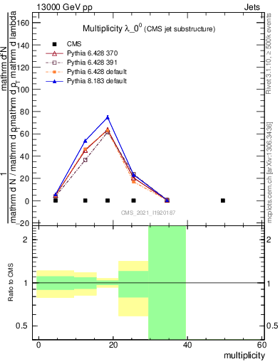 Plot of j.mult in 13000 GeV pp collisions