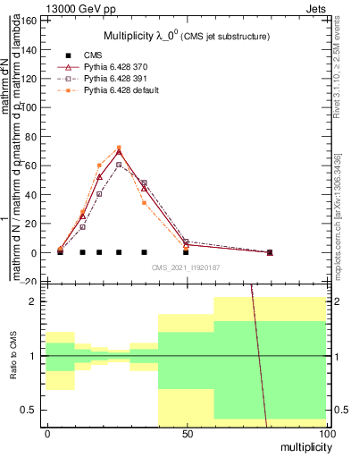 Plot of j.mult in 13000 GeV pp collisions