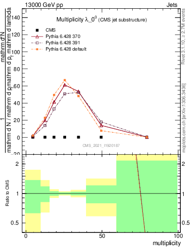 Plot of j.mult in 13000 GeV pp collisions