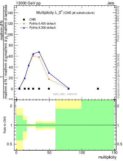 Plot of j.mult in 13000 GeV pp collisions