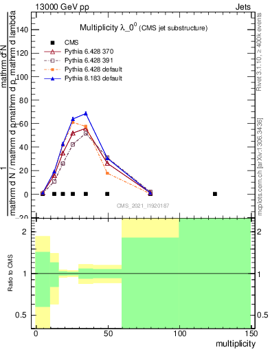 Plot of j.mult in 13000 GeV pp collisions