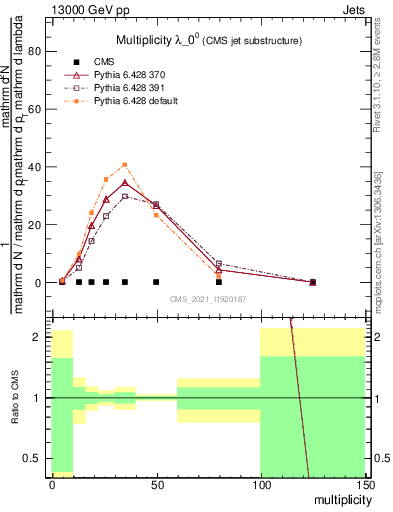 Plot of j.mult in 13000 GeV pp collisions