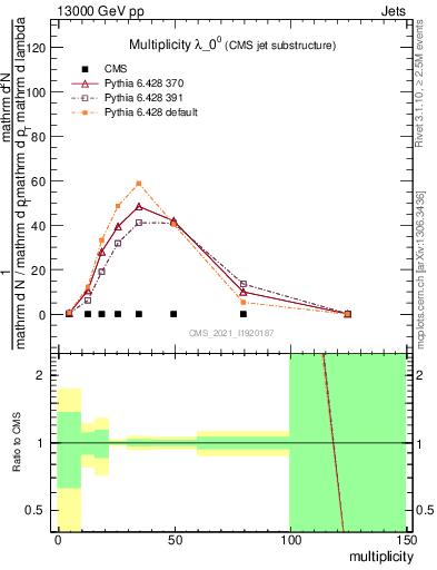 Plot of j.mult in 13000 GeV pp collisions