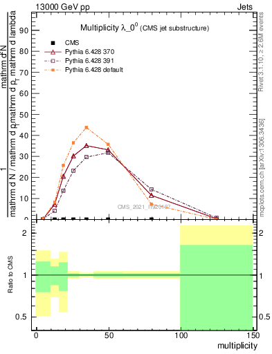 Plot of j.mult in 13000 GeV pp collisions