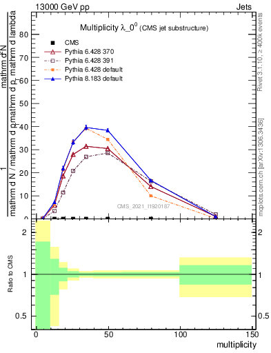 Plot of j.mult in 13000 GeV pp collisions