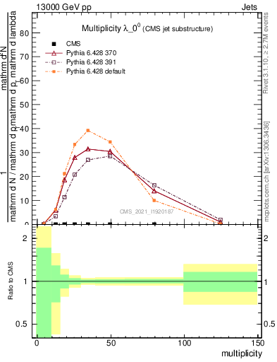 Plot of j.mult in 13000 GeV pp collisions