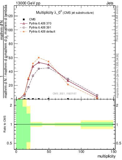 Plot of j.mult in 13000 GeV pp collisions