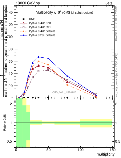 Plot of j.mult in 13000 GeV pp collisions