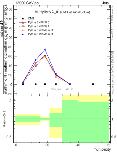 Plot of j.mult in 13000 GeV pp collisions