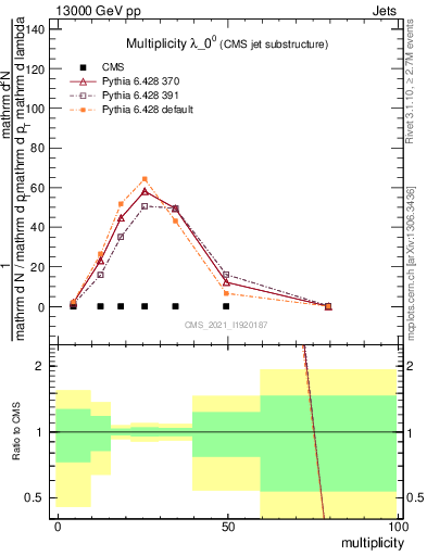 Plot of j.mult in 13000 GeV pp collisions