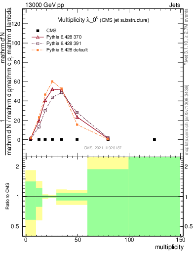 Plot of j.mult in 13000 GeV pp collisions