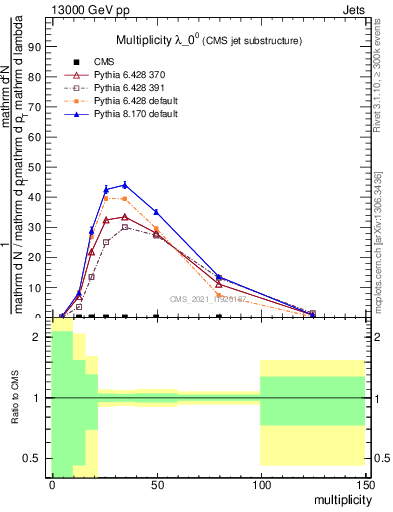 Plot of j.mult in 13000 GeV pp collisions