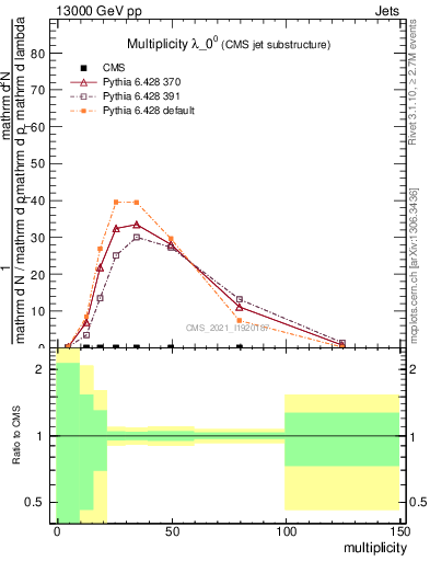 Plot of j.mult in 13000 GeV pp collisions