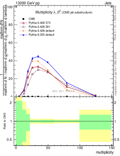 Plot of j.mult in 13000 GeV pp collisions
