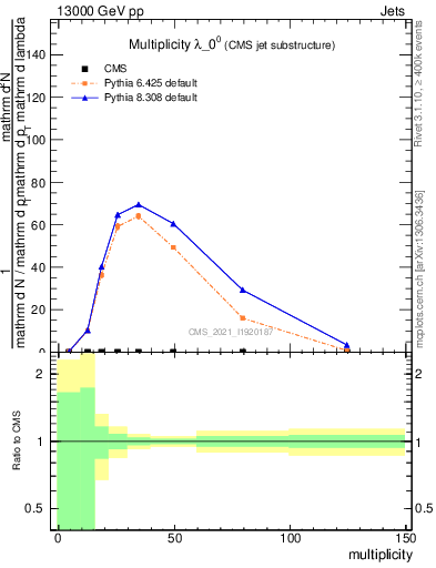 Plot of j.mult in 13000 GeV pp collisions