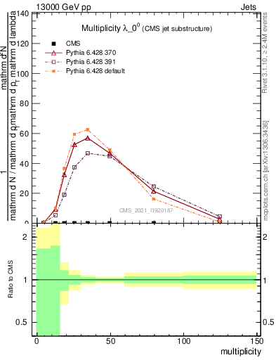 Plot of j.mult in 13000 GeV pp collisions