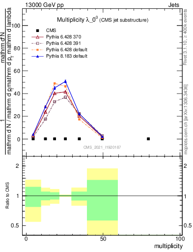Plot of j.mult in 13000 GeV pp collisions