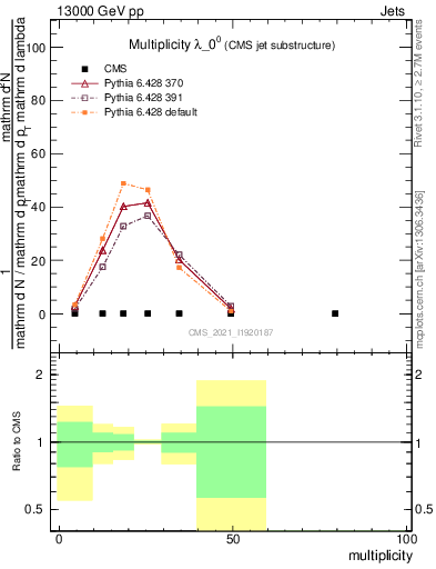 Plot of j.mult in 13000 GeV pp collisions