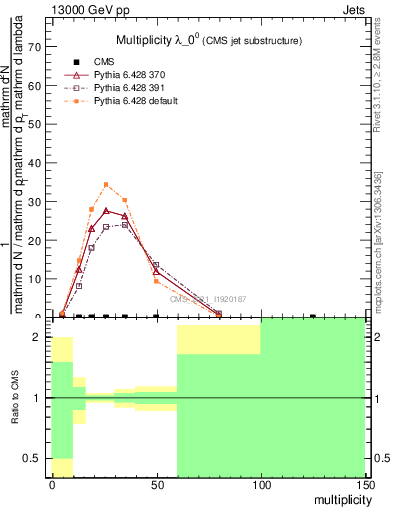 Plot of j.mult in 13000 GeV pp collisions