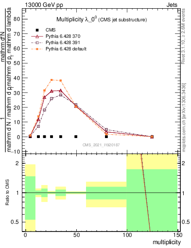 Plot of j.mult in 13000 GeV pp collisions