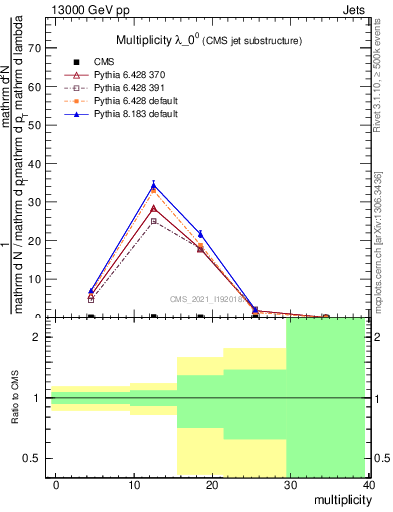Plot of j.mult in 13000 GeV pp collisions