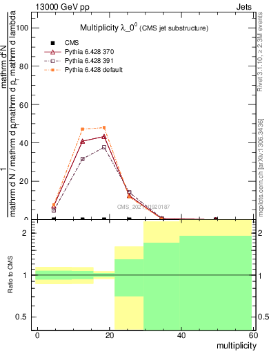 Plot of j.mult in 13000 GeV pp collisions