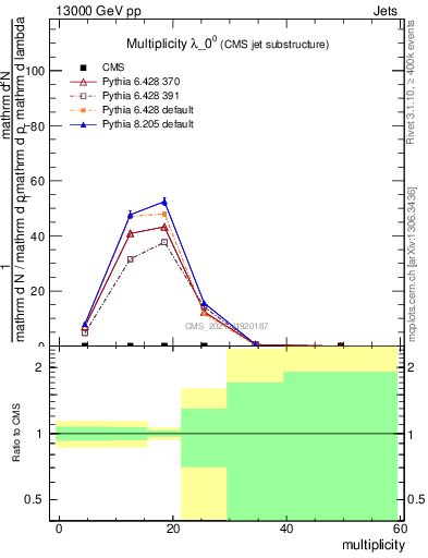 Plot of j.mult in 13000 GeV pp collisions