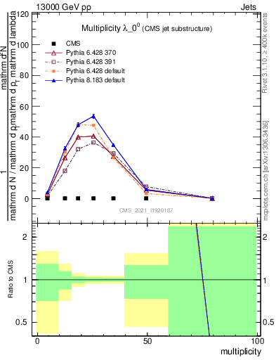Plot of j.mult in 13000 GeV pp collisions