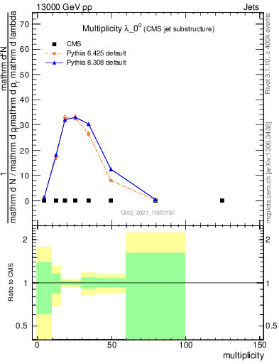 Plot of j.mult in 13000 GeV pp collisions