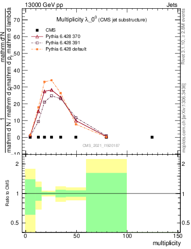 Plot of j.mult in 13000 GeV pp collisions